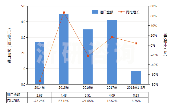 2014-2018年3月中國乙酸正丁酯(HS29153300)進口總額及增速統(tǒng)計